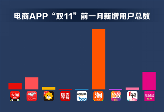 雙11電商APP贏家不是天貓？