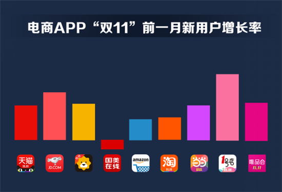 雙11電商APP贏家不是天貓？