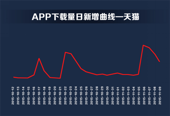 雙11電商APP贏家不是天貓？