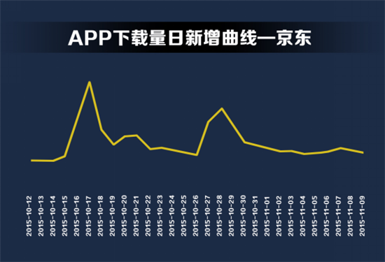 雙11電商APP贏家不是天貓？