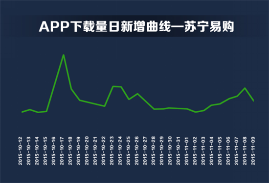 雙11電商APP贏家不是天貓？