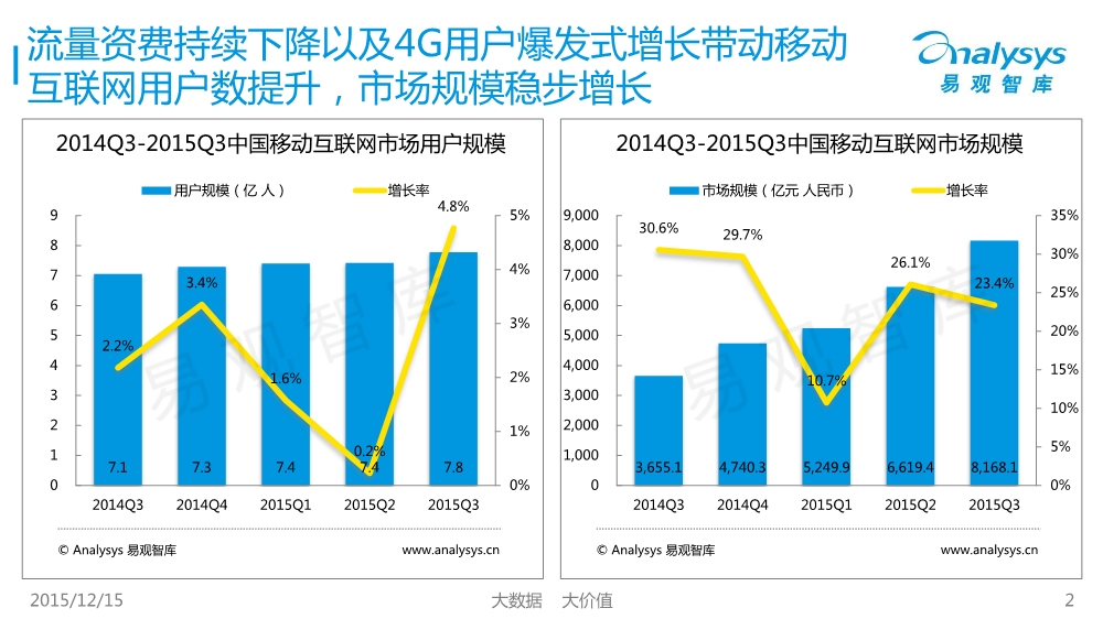 12171754427中國移動互聯網市場數據盤點專題研究報告2015年第3季度01.pdf_2.jpeg