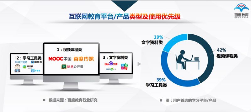 百度發布《中國互聯網教育行業趨勢報告》，高等教育、職業教育 “三分天下”