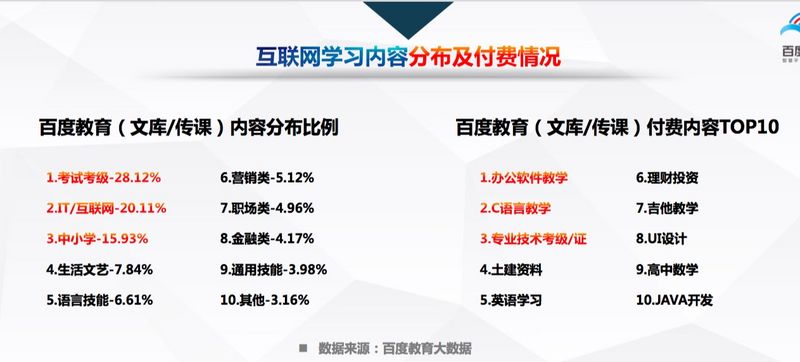 百度發布《中國互聯網教育行業趨勢報告》，高等教育、職業教育 “三分天下”