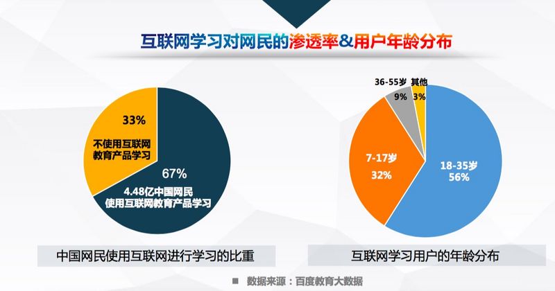 百度發布《中國互聯網教育行業趨勢報告》，高等教育、職業教育 “三分天下”