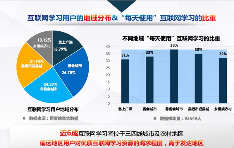 百度發布《中國互聯網教育行業趨勢報告》，高等教育、職業教育 “三分天下”