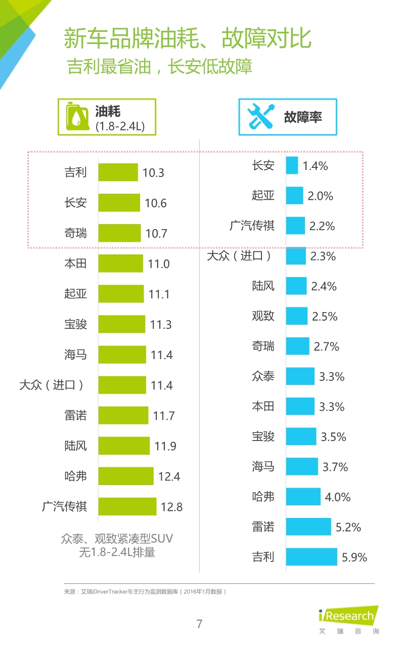 032514023862016年緊湊型SUV車主大數據報告.pdf_7.jpeg