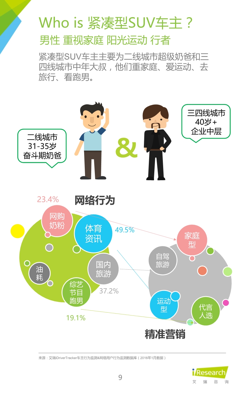 032514023862016年緊湊型SUV車主大數據報告.pdf_9.jpeg