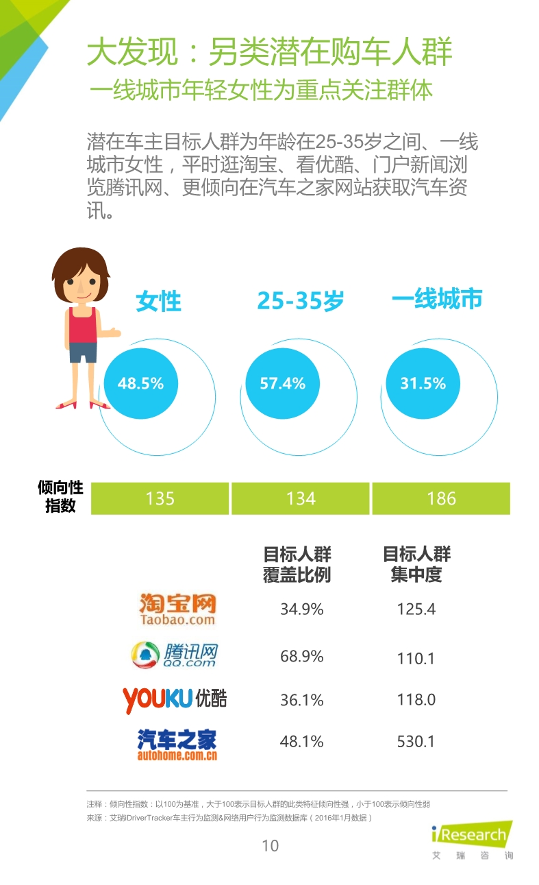 032514023862016年緊湊型SUV車主大數據報告.pdf_10.jpeg