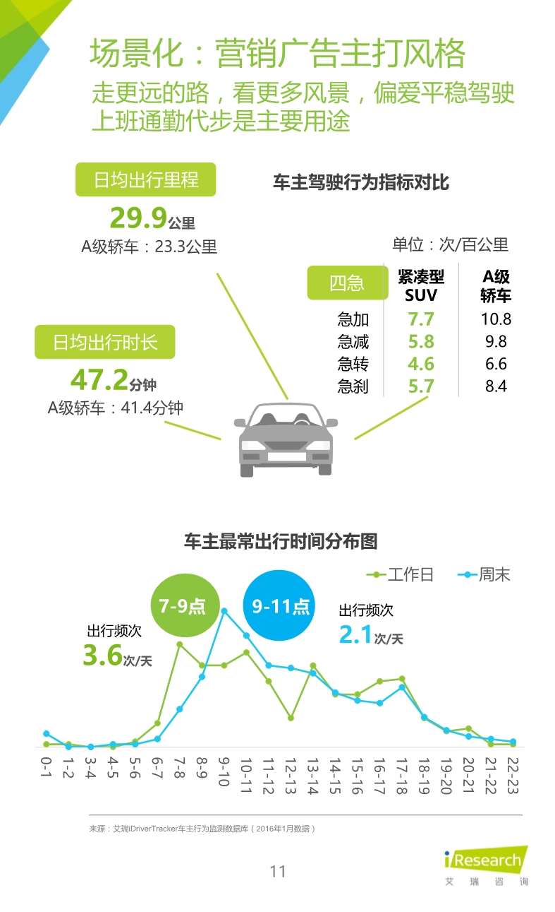 032514023862016年緊湊型SUV車主大數據報告.pdf_11.jpeg